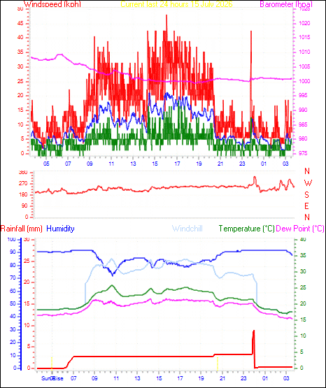 M t o Saint Pascal Trend Graphs M t o Saint Pascal Trend Graphs