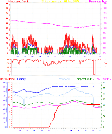 24 Hour Graph for Day 01