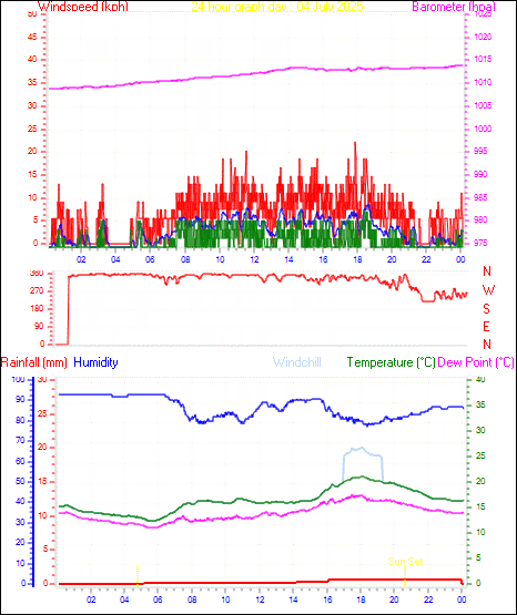 24 Hour Graph for Day 04