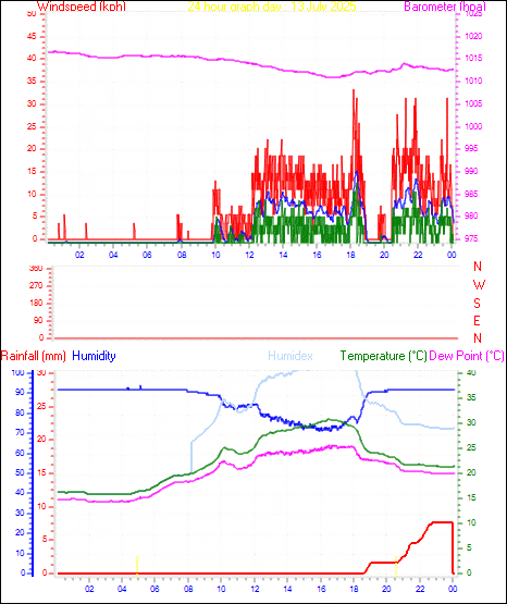 24 Hour Graph for Day 13