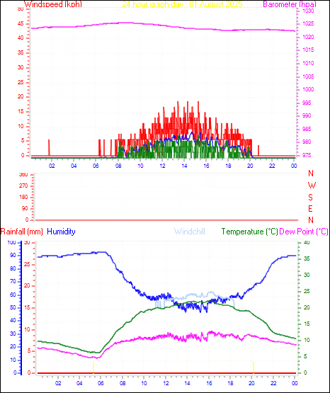 24 Hour Graph for Day 01