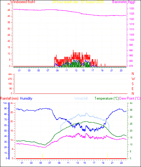 24 Hour Graph for Day 07