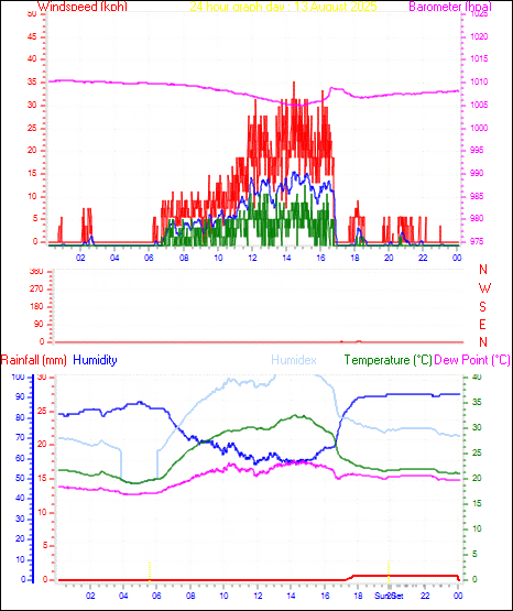 24 Hour Graph for Day 13