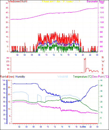 24 Hour Graph for Day 14