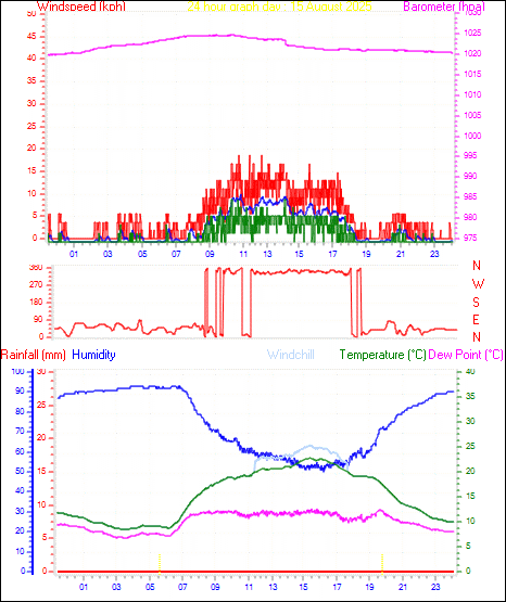 24 Hour Graph for Day 15