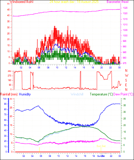 24 Hour Graph for Day 18