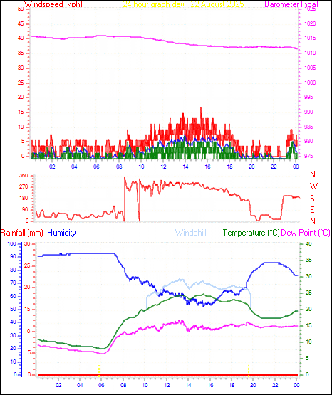 24 Hour Graph for Day 22