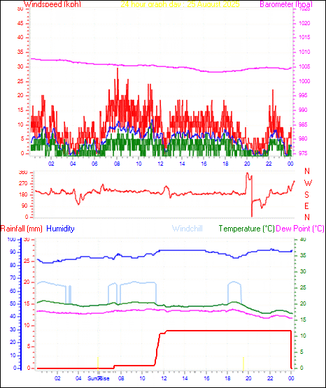 24 Hour Graph for Day 25