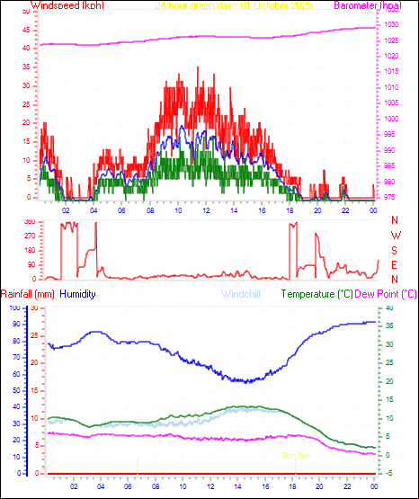 24 Hour Graph for Day 01