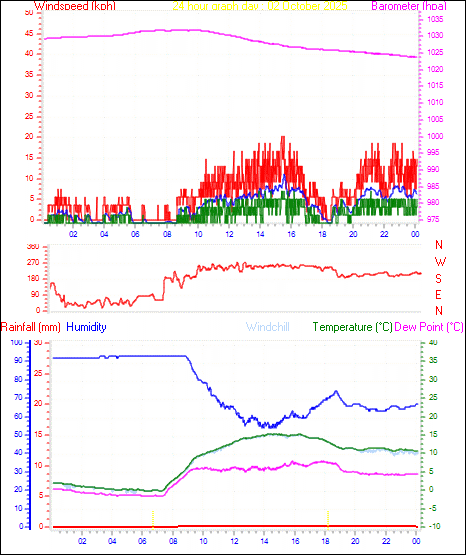 24 Hour Graph for Day 02