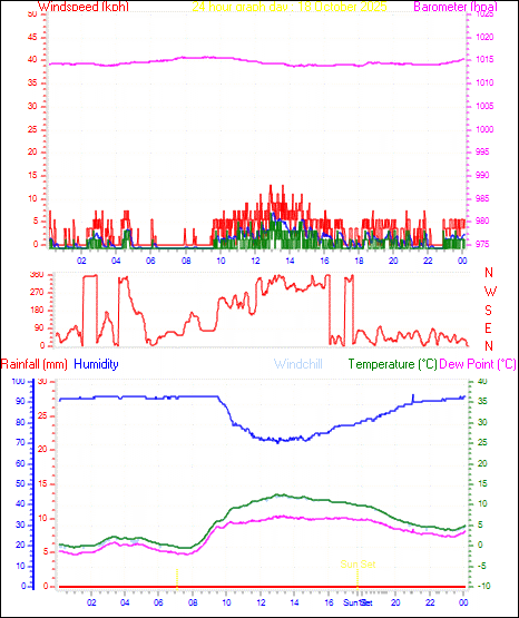 24 Hour Graph for Day 18