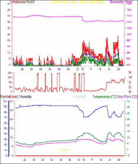 24 Hour Graph for Day 19