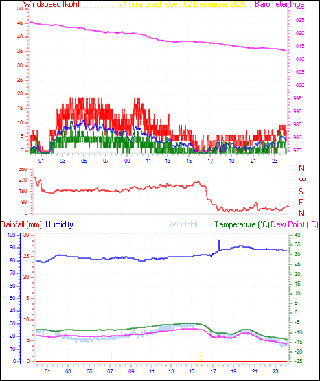 24 Hour Graph for Day 02