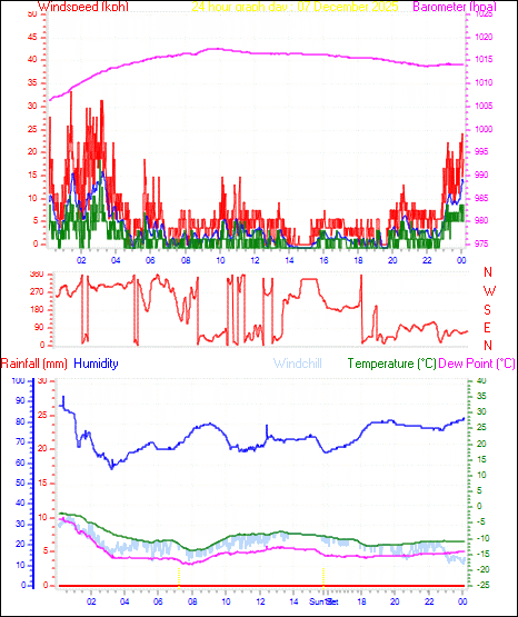 24 Hour Graph for Day 07