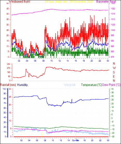 24 Hour Graph for Day 08