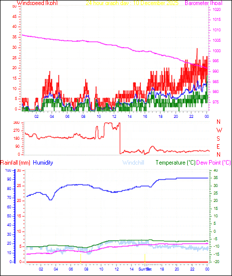 24 Hour Graph for Day 10