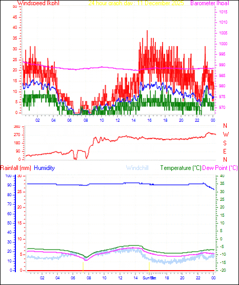 24 Hour Graph for Day 11