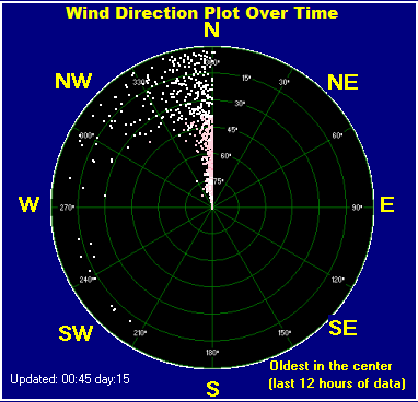 Wind direction plot